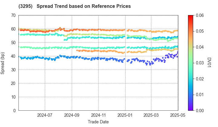 Hulic Reit, Inc.: Spread Trend based on JSDA Reference Prices