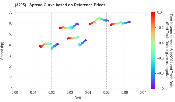 Hulic Reit, Inc.: Spread Curve based on JSDA Reference Prices