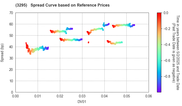 Hulic Reit, Inc.: Spread Curve based on JSDA Reference Prices