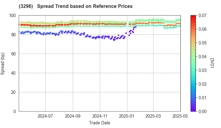 NIPPON REIT Investment Corporation: Spread Trend based on JSDA Reference Prices