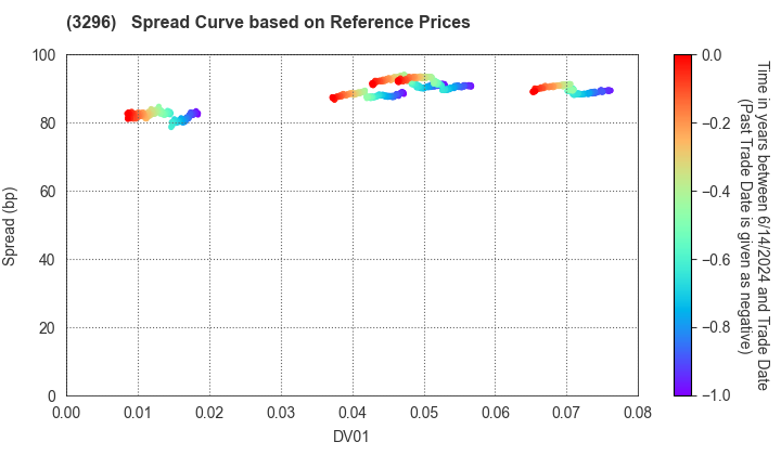 NIPPON REIT Investment Corporation: Spread Curve based on JSDA Reference Prices