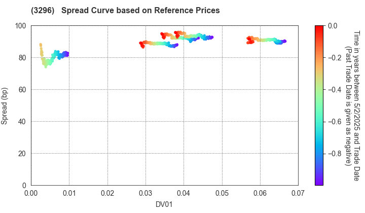 NIPPON REIT Investment Corporation: Spread Curve based on JSDA Reference Prices