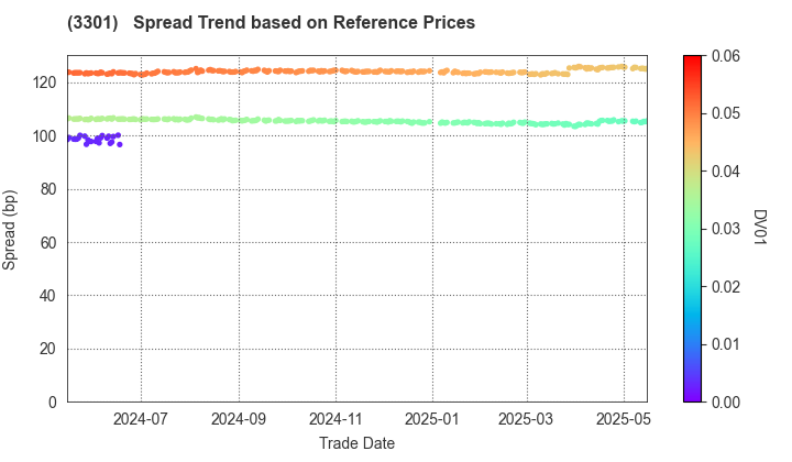 Daiei Real Estate & Development Co., Ltd.: Spread Trend based on JSDA Reference Prices