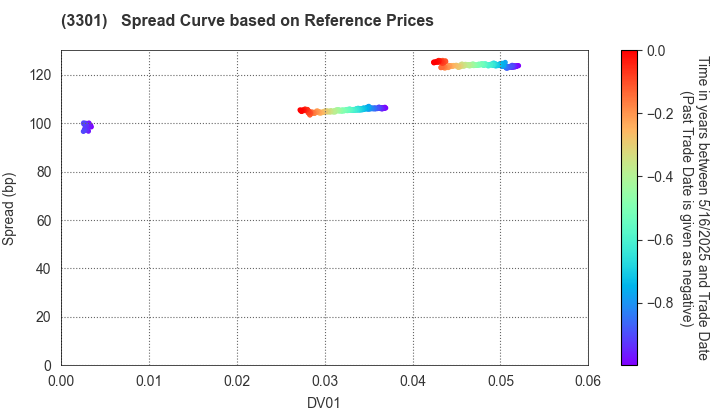 Daiei Real Estate & Development Co., Ltd.: Spread Curve based on JSDA Reference Prices