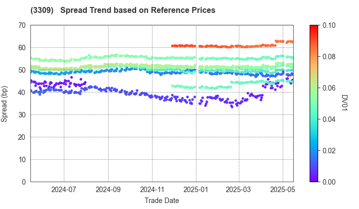 Sekisui House Reit, Inc.: Spread Trend based on JSDA Reference Prices