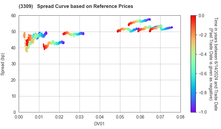 Sekisui House Reit, Inc.: Spread Curve based on JSDA Reference Prices