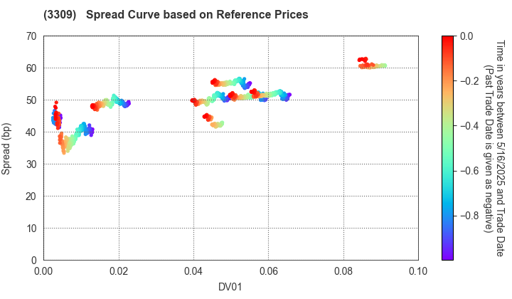 Sekisui House Reit, Inc.: Spread Curve based on JSDA Reference Prices