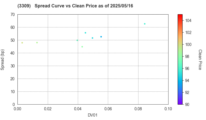 Sekisui House Reit, Inc.: The Spread vs Price as of 5/16/2025