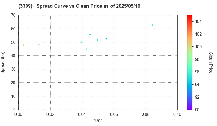 Sekisui House Reit, Inc.: The Spread vs Price as of 5/17/2024