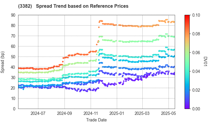 Seven & i Holdings Co., Ltd.: Spread Trend based on JSDA Reference Prices