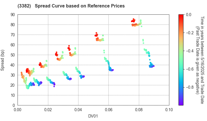 Seven & i Holdings Co., Ltd.: Spread Curve based on JSDA Reference Prices