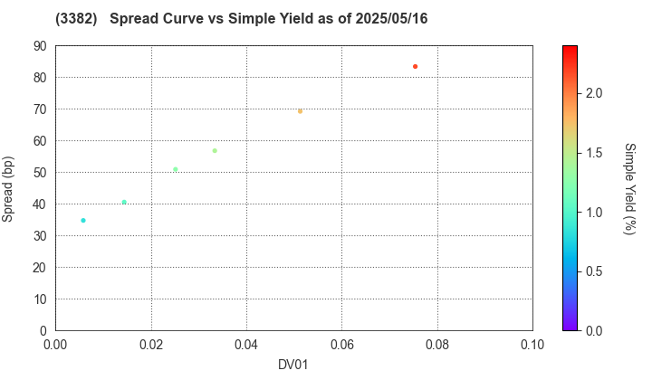 Seven & i Holdings Co., Ltd.: The Spread vs Simple Yield as of 5/16/2025