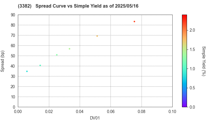 Seven & i Holdings Co., Ltd.: The Spread vs Simple Yield as of 5/17/2024