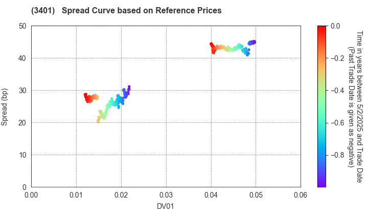 TEIJIN LIMITED: Spread Curve based on JSDA Reference Prices