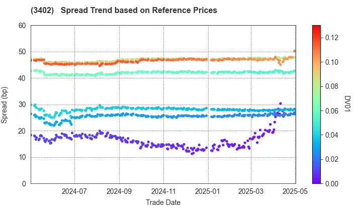 TORAY INDUSTRIES, INC.: Spread Trend based on JSDA Reference Prices