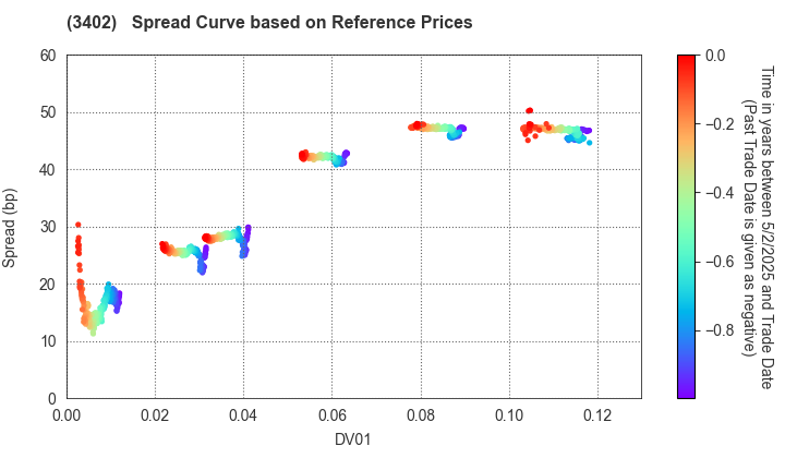 TORAY INDUSTRIES, INC.: Spread Curve based on JSDA Reference Prices