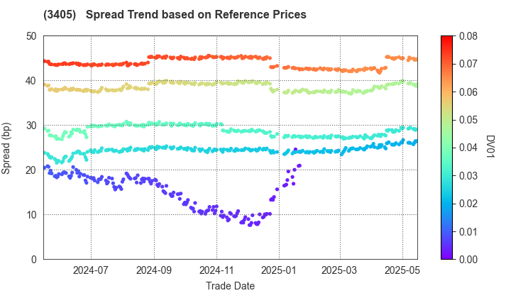 KURARAY CO.,LTD.: Spread Trend based on JSDA Reference Prices