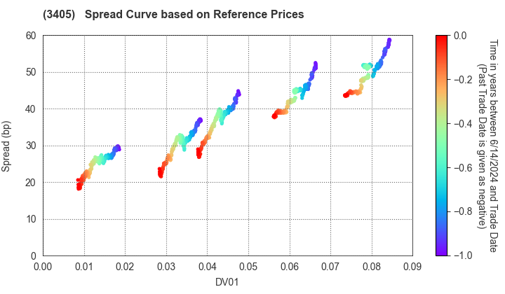 KURARAY CO.,LTD.: Spread Curve based on JSDA Reference Prices