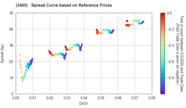 KURARAY CO.,LTD.: Spread Curve based on JSDA Reference Prices