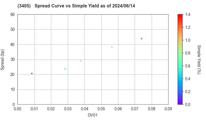 KURARAY CO.,LTD.: The Spread vs Simple Yield as of 5/17/2024