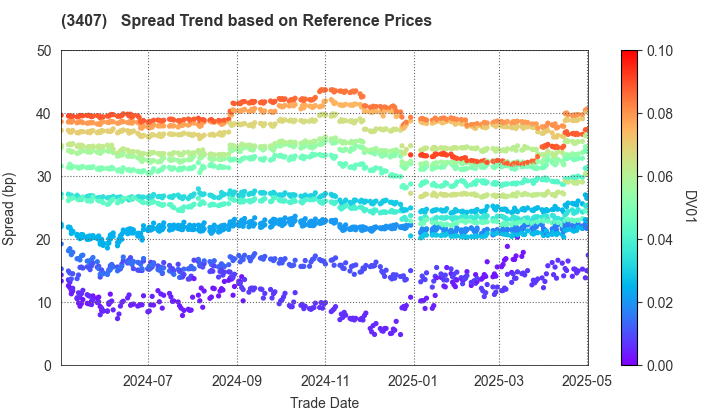 ASAHI KASEI CORPORATION: Spread Trend based on JSDA Reference Prices