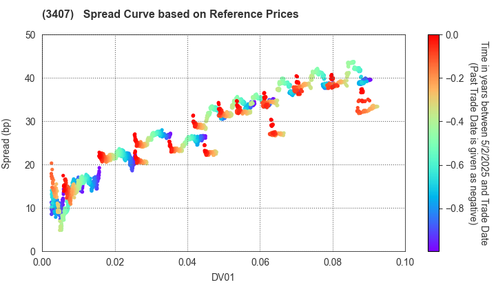 ASAHI KASEI CORPORATION: Spread Curve based on JSDA Reference Prices