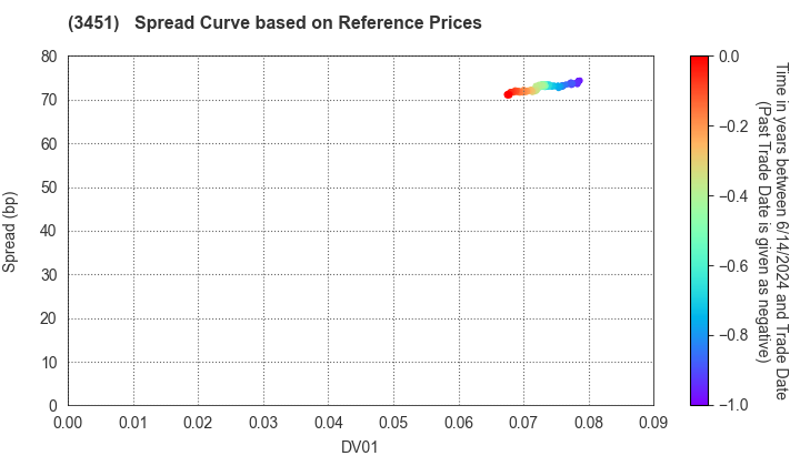 Tosei Reit Investment Corporation: Spread Curve based on JSDA Reference Prices