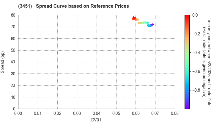 Tosei Reit Investment Corporation: Spread Curve based on JSDA Reference Prices