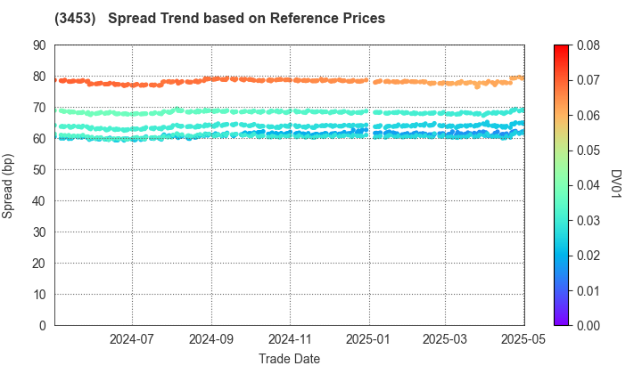 Kenedix Retail REIT Corporation: Spread Trend based on JSDA Reference Prices