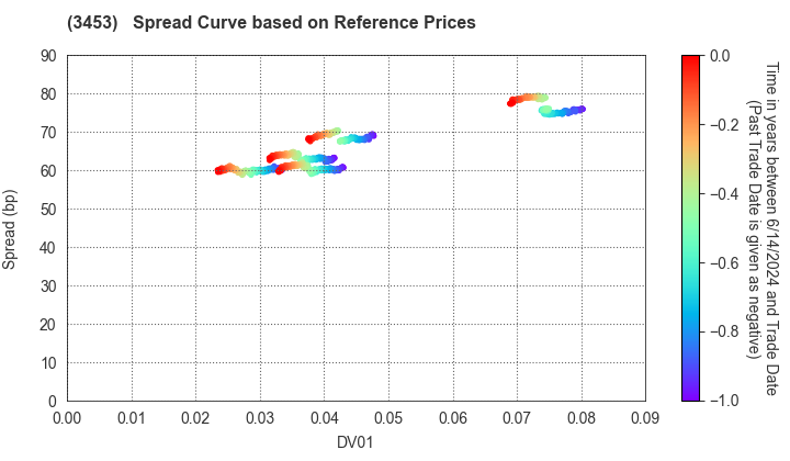 Kenedix Retail REIT Corporation: Spread Curve based on JSDA Reference Prices