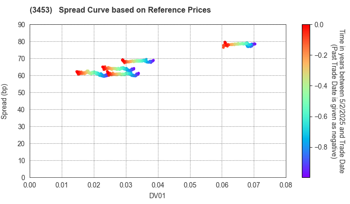 Kenedix Retail REIT Corporation: Spread Curve based on JSDA Reference Prices