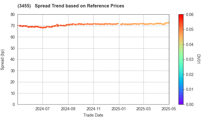 Healthcare & Medical Investment Corporation: Spread Trend based on JSDA Reference Prices