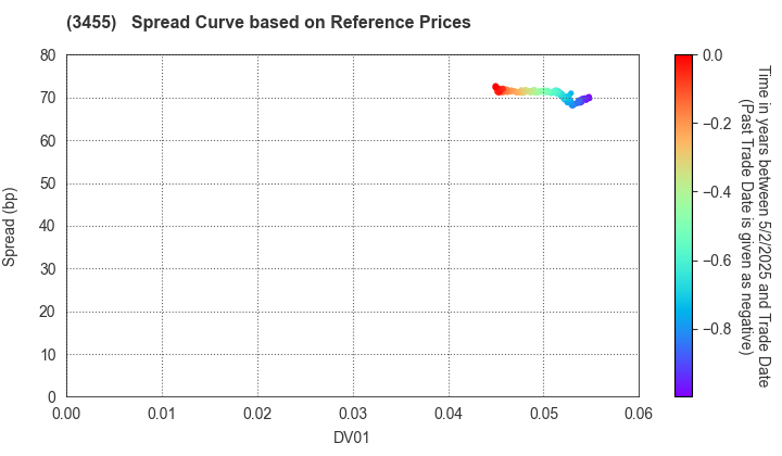 Healthcare & Medical Investment Corporation: Spread Curve based on JSDA Reference Prices