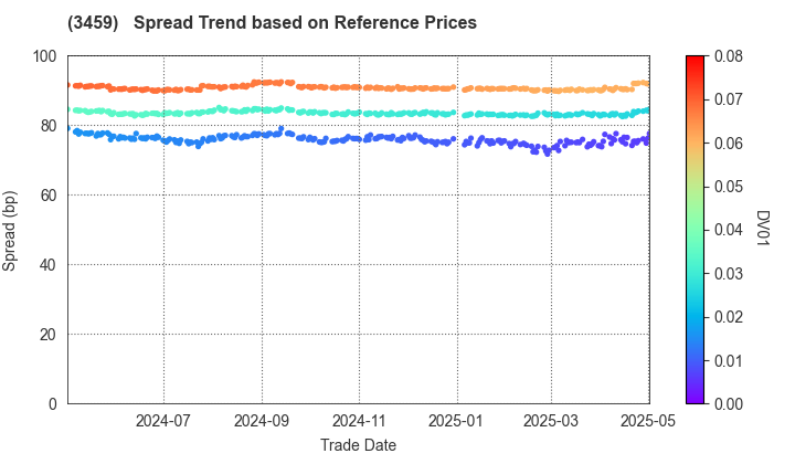 Samty Residential Investment Corporation: Spread Trend based on JSDA Reference Prices