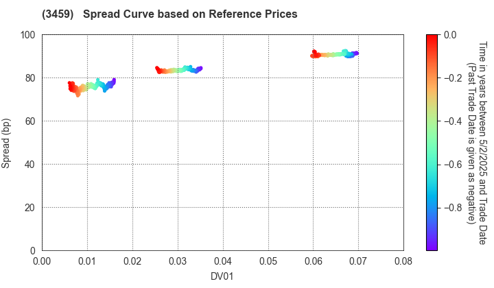 Samty Residential Investment Corporation: Spread Curve based on JSDA Reference Prices