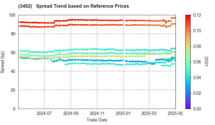 Nomura Real Estate Master Fund, Inc.: Spread Trend based on JSDA Reference Prices