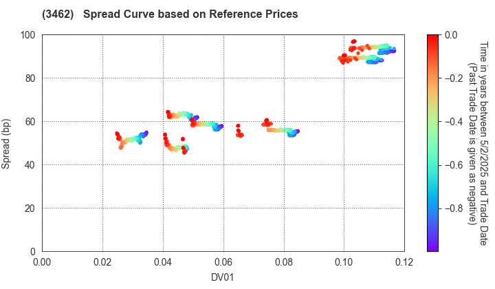 Nomura Real Estate Master Fund, Inc.: Spread Curve based on JSDA Reference Prices