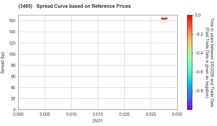 KI-STAR REAL ESTATE CO.,LTD: Spread Curve based on JSDA Reference Prices