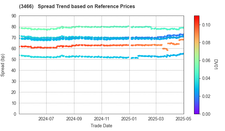 LaSalle LOGIPORT REIT: Spread Trend based on JSDA Reference Prices