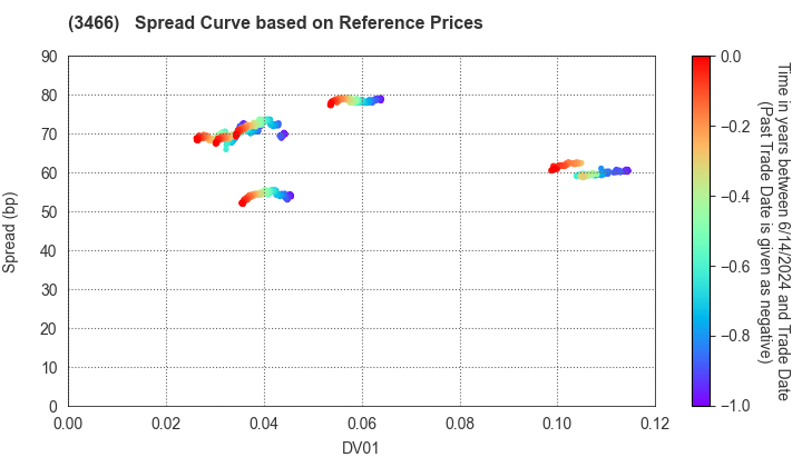 LaSalle LOGIPORT REIT: Spread Curve based on JSDA Reference Prices