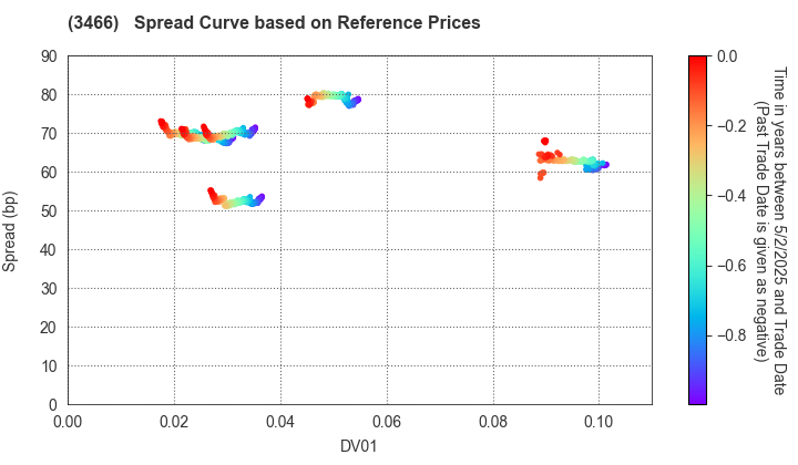 LaSalle LOGIPORT REIT: Spread Curve based on JSDA Reference Prices