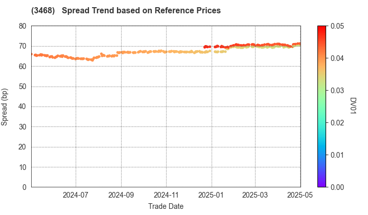 Star Asia Investment Corporation: Spread Trend based on JSDA Reference Prices