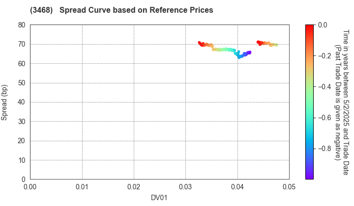 Star Asia Investment Corporation: Spread Curve based on JSDA Reference Prices