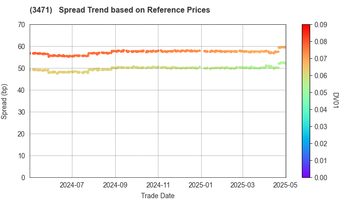 Mitsui Fudosan Logistics Park Inc.: Spread Trend based on JSDA Reference Prices