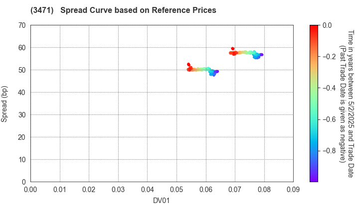 Mitsui Fudosan Logistics Park Inc.: Spread Curve based on JSDA Reference Prices