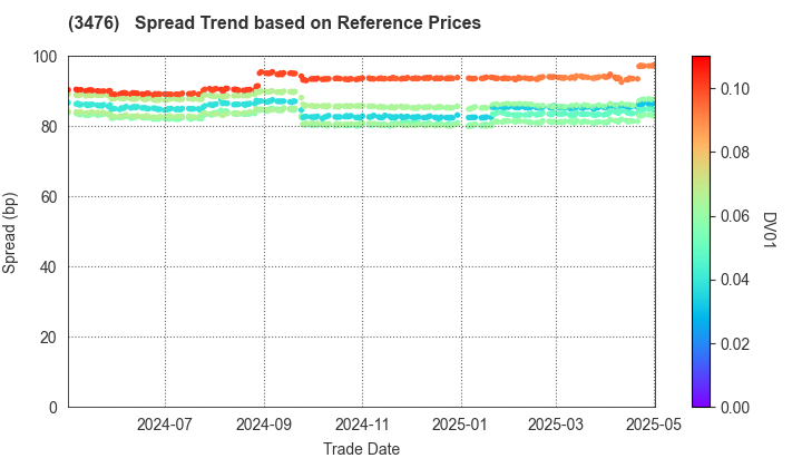 MIRAI Corporation: Spread Trend based on JSDA Reference Prices