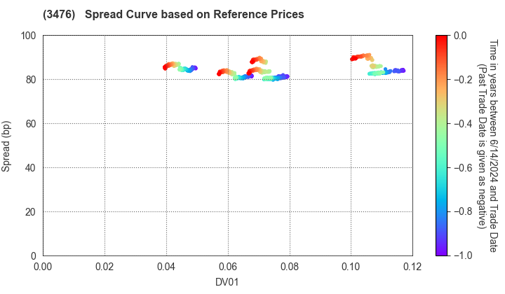 MIRAI Corporation: Spread Curve based on JSDA Reference Prices
