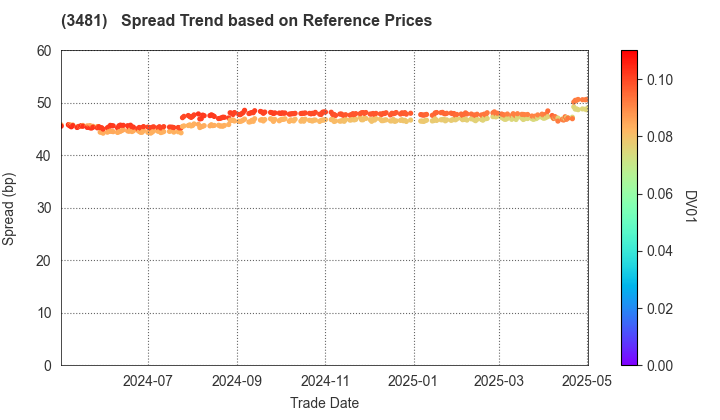 Mitsubishi Estate Logistics REIT Investment Corporation: Spread Trend based on JSDA Reference Prices