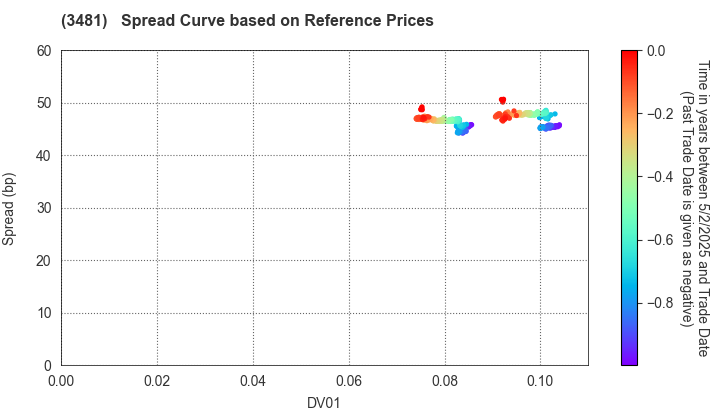 Mitsubishi Estate Logistics REIT Investment Corporation: Spread Curve based on JSDA Reference Prices