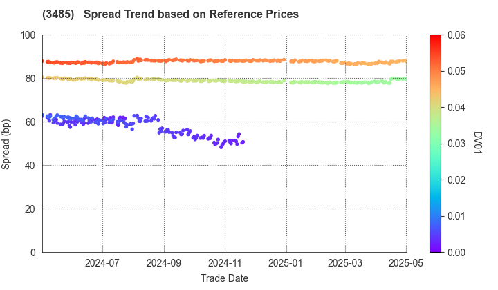 Chuo-Nittochi Co., Ltd.: Spread Trend based on JSDA Reference Prices